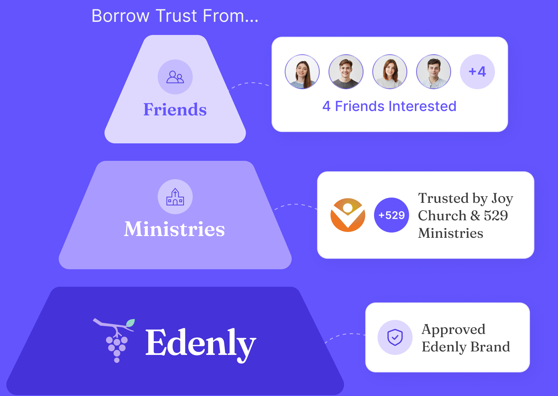 Borrow trust from friends and ministries